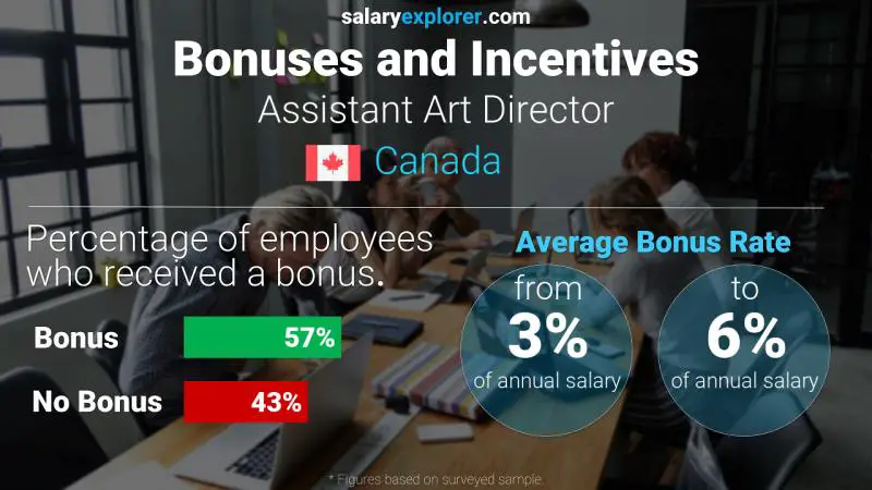 Tasa de Bono Anual de Salario Canadá Asistente de dirección de arte