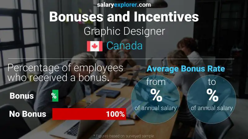 Tasa de Bono Anual de Salario Canadá Diseñador grafico