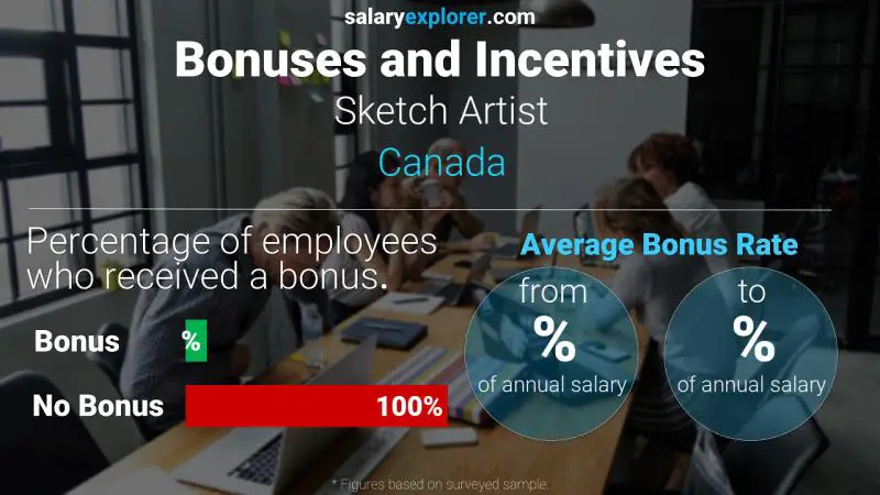 Tasa de Bono Anual de Salario Canadá Artista de bocetos