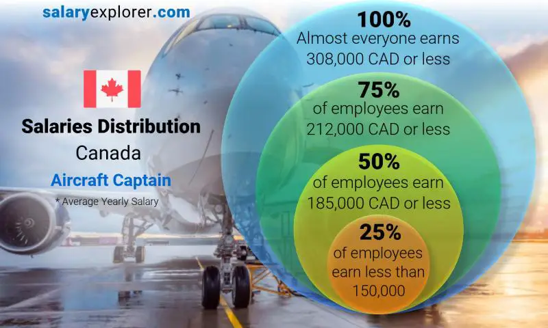 Mediana y distribución salarial Canadá Capitán de aeronave anual