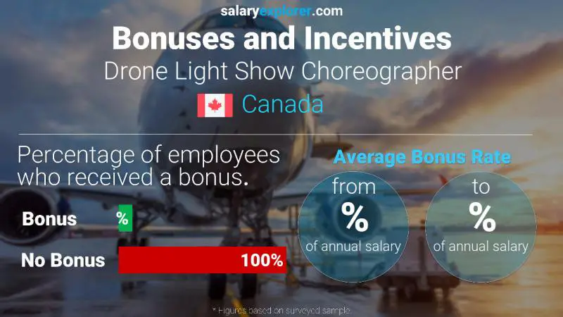 Tasa de Bono Anual de Salario Canadá Coreógrafo del espectáculo de luces con drones