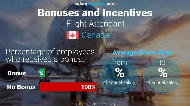 Tasa de Bono Anual de Salario Canadá Auxiliar de vuelo