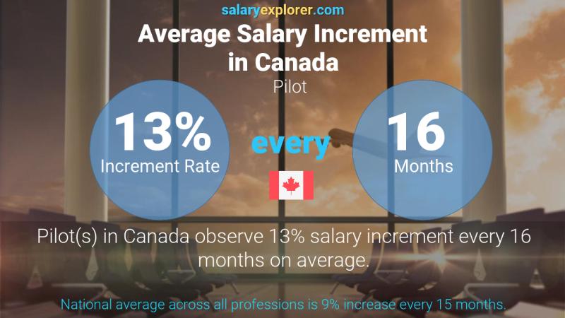 Tasa de incremento salarial anual Canadá Piloto