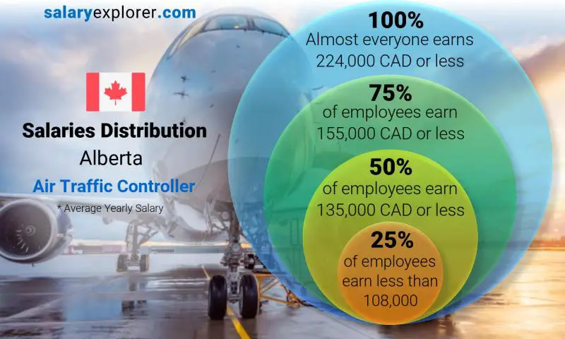 Mediana y distribución salarial Alberta Controlador de tráfico aéreo anual