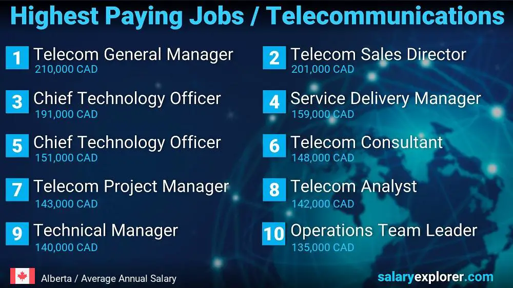 Trabajos mejor pagados en telecomunicaciones - Alberta