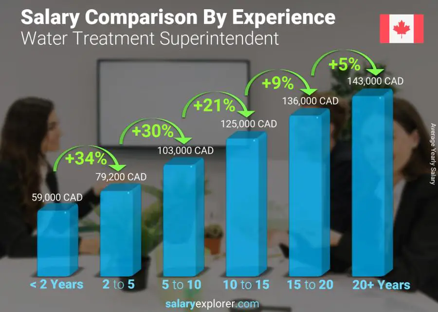 Comparación de salarios por años de experiencia anual Alberta Superintendente de Tratamiento de Agua