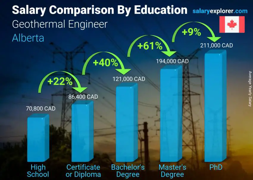 Comparación de salarios por nivel educativo anual Alberta Ingeniero Geotérmico