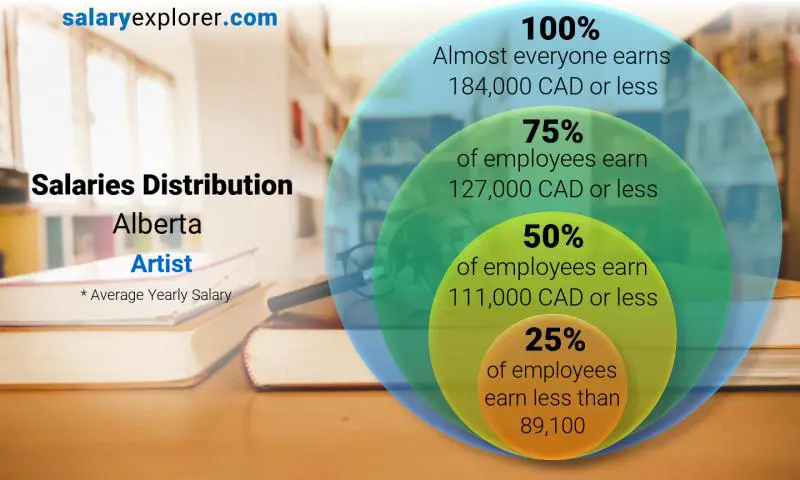 Mediana y distribución salarial Alberta Artista anual