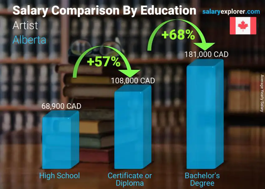 Comparación de salarios por nivel educativo anual Alberta Artista