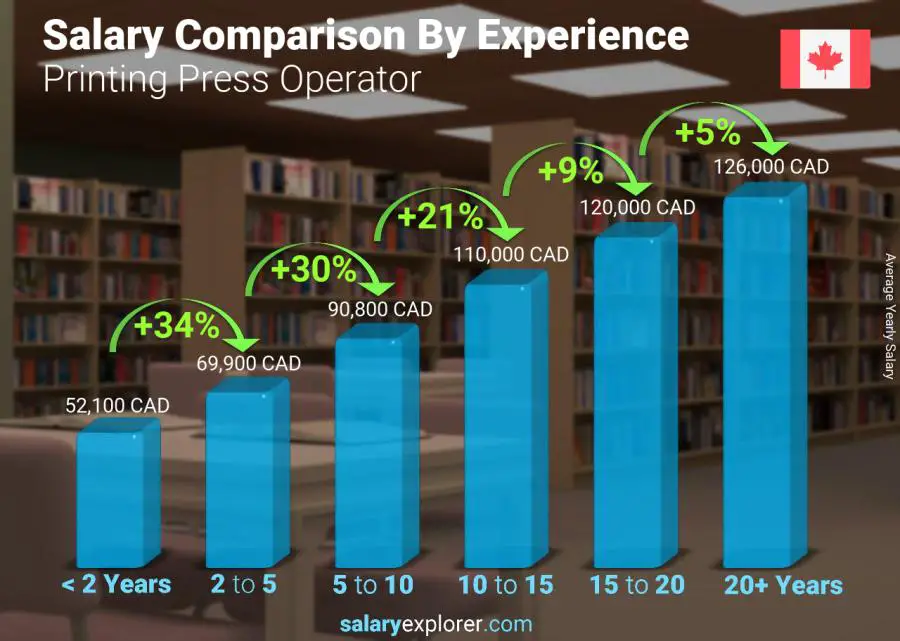 Comparación de salarios por años de experiencia anual Alberta Operador de imprenta