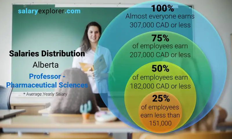 Mediana y distribución salarial Alberta Profesor - Ciencias Farmacéuticas anual