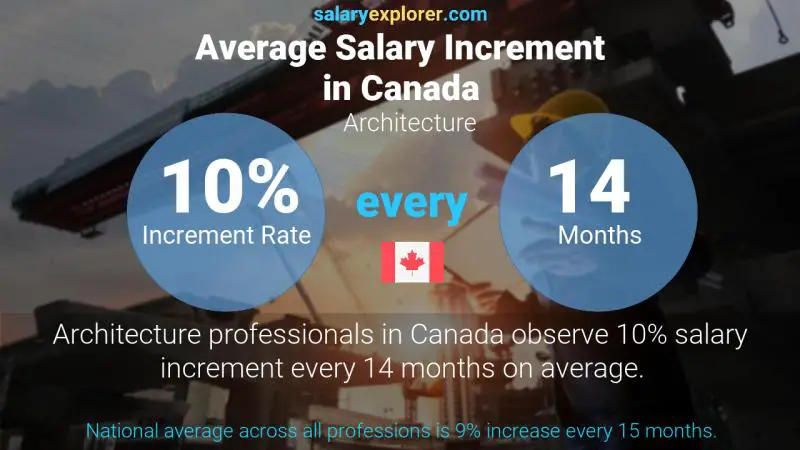 Tasa de incremento salarial anual Canadá Arquitectura