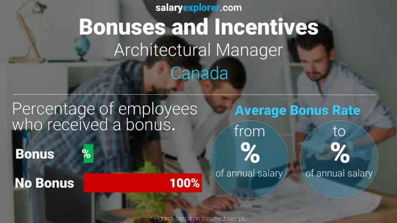 Tasa de Bono Anual de Salario Canadá Gerente Arquitectónico