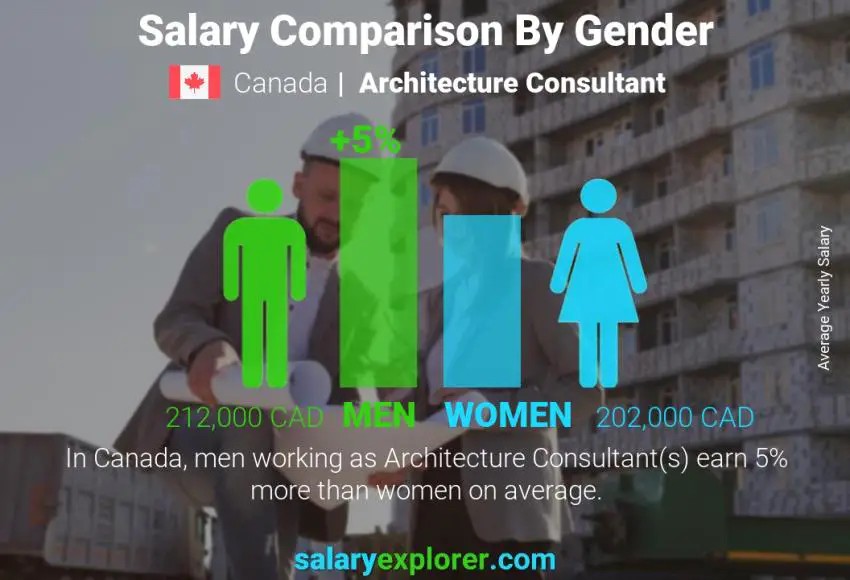 Comparación de salarios por género Canadá Consultor de Arquitectura anual