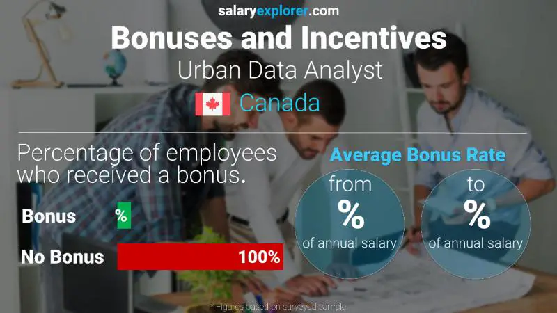 Tasa de Bono Anual de Salario Canadá Analista de Datos Urbanos