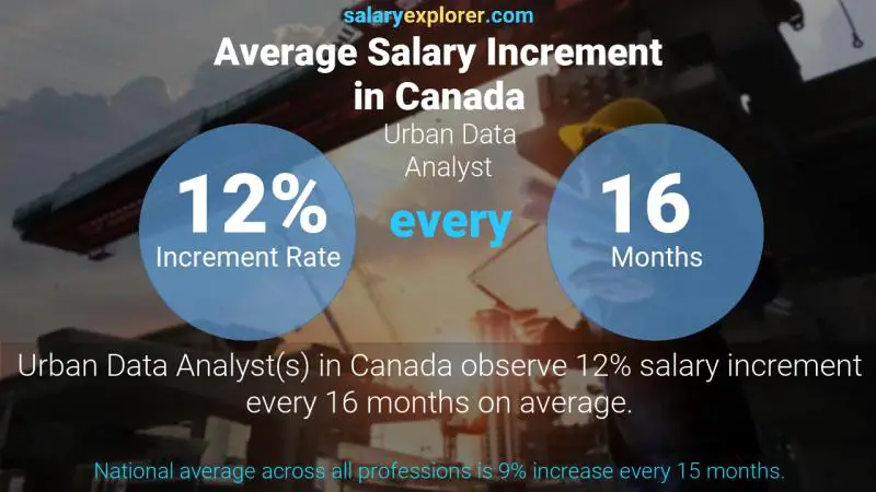 Tasa de incremento salarial anual Canadá Analista de Datos Urbanos