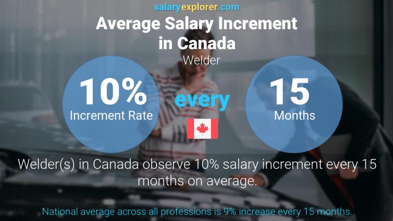 Tasa de incremento salarial anual Canadá Soldador