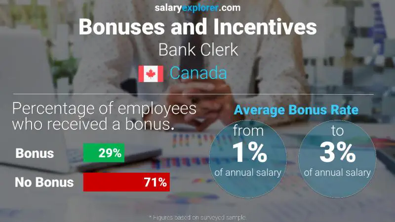 Tasa de Bono Anual de Salario Canadá Empleado bancario