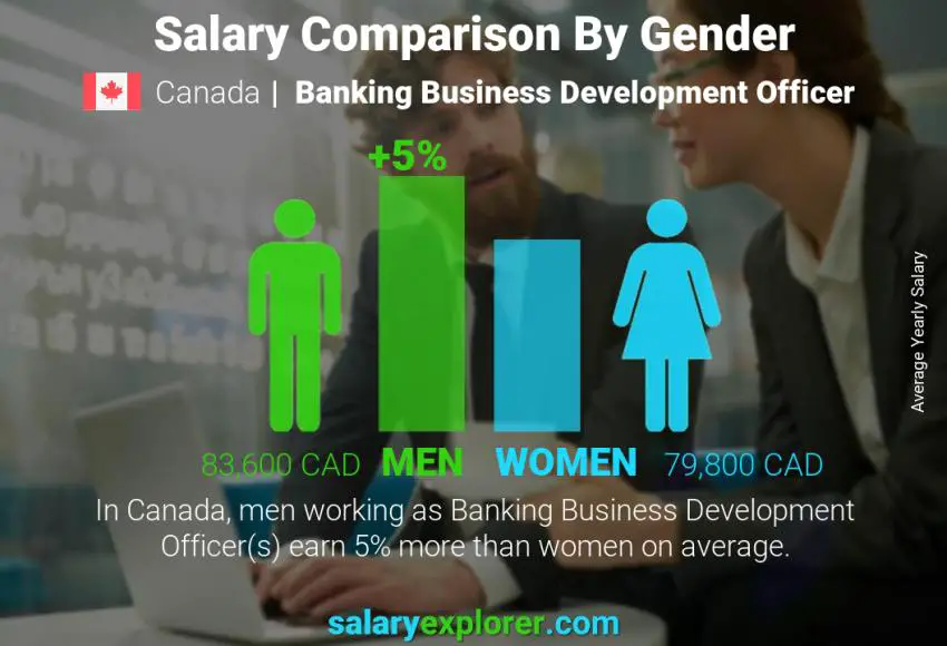 Comparación de salarios por género Canadá Oficial de Desarrollo de Negocios Bancarios anual