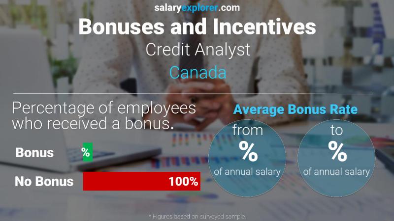 Tasa de Bono Anual de Salario Canadá Analista de crédito