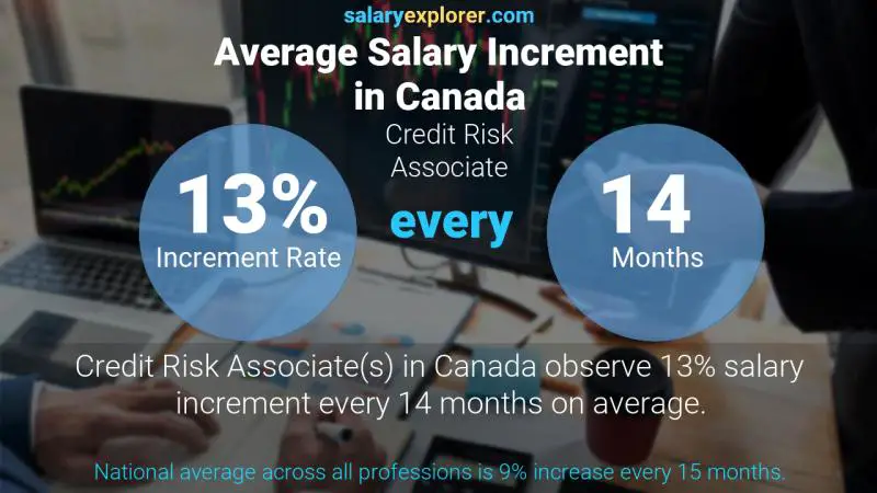 Tasa de incremento salarial anual Canadá Asociado de Riesgo de Crédito