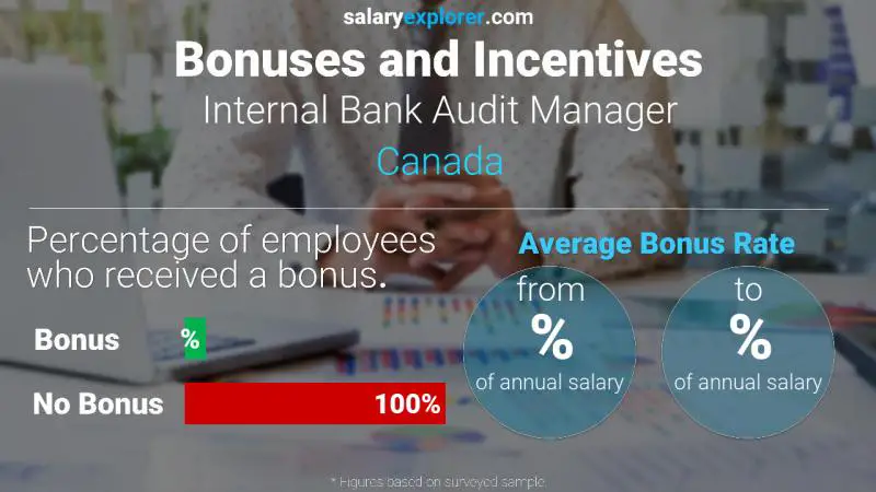 Tasa de Bono Anual de Salario Canadá Gerente de Auditoría Interna Bancaria