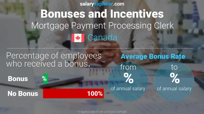 Tasa de Bono Anual de Salario Canadá Empleado de procesamiento de pagos de hipotecas