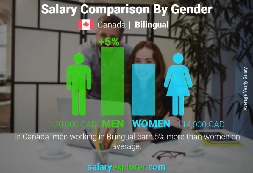 Comparación de salarios por género Canadá Bilingüe anual