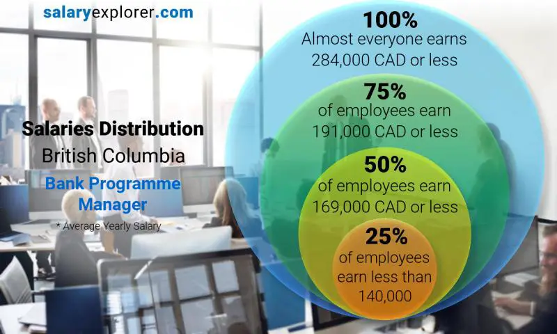 Mediana y distribución salarial Columbia Británica Gerente de programa bancario anual