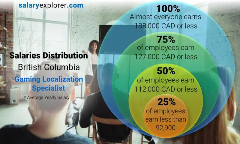 Mediana y distribución salarial Columbia Británica Especialista en localización de juegos anual
