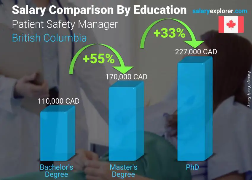 Comparación de salarios por nivel educativo anual Columbia Británica Gerente de Seguridad del Paciente