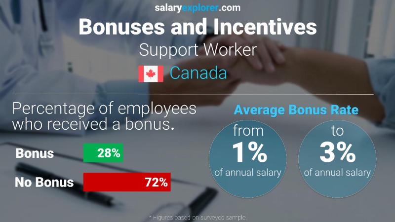 Tasa de Bono Anual de Salario Canadá Trabajador de apoyo