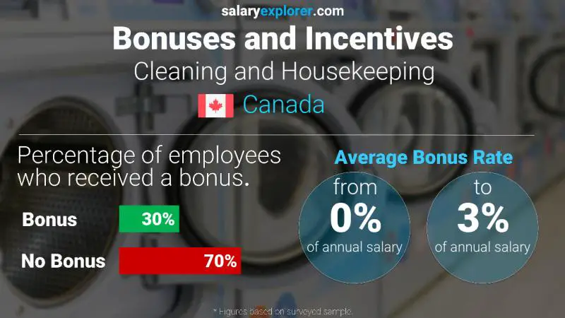 Tasa de Bono Anual de Salario Canadá Limpieza y limpieza