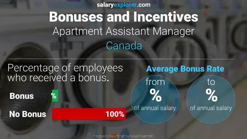 Tasa de Bono Anual de Salario Canadá Subgerente de apartamento