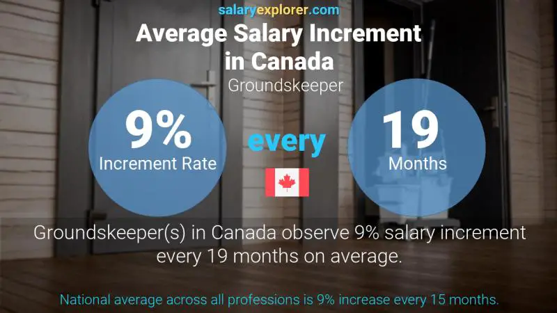 Tasa de incremento salarial anual Canadá jardinero