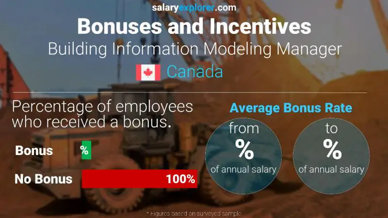 Tasa de Bono Anual de Salario Canadá Gerente de modelado de información de construcción