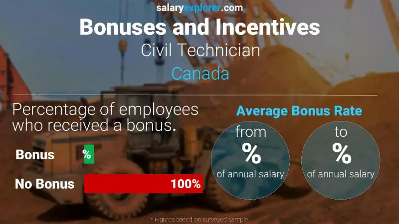 Tasa de Bono Anual de Salario Canadá Técnico Civil