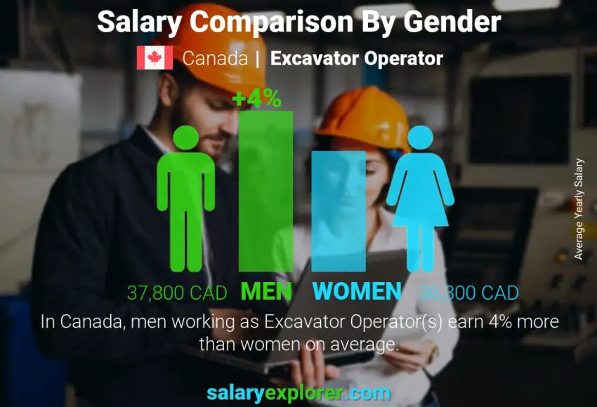 Comparación de salarios por género Canadá Operador de excavadora anual