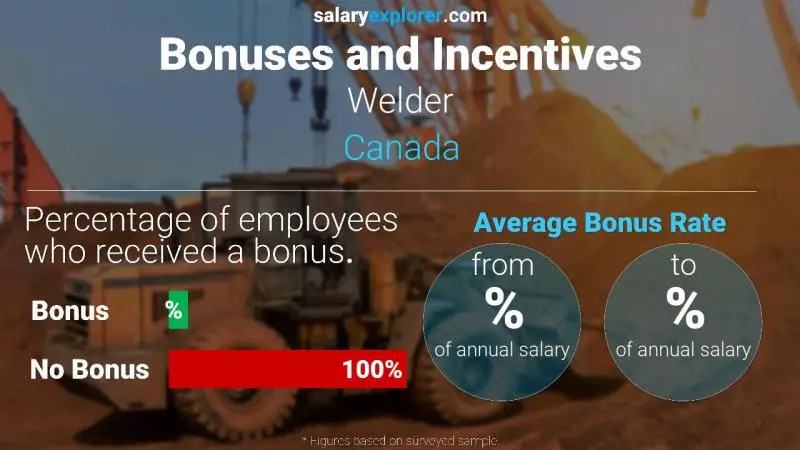 Tasa de Bono Anual de Salario Canadá Soldador