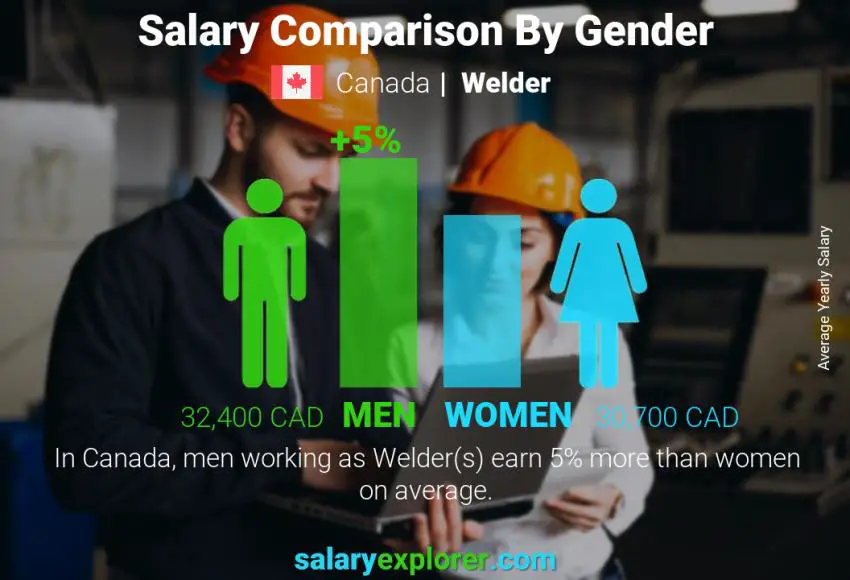 Comparación de salarios por género Canadá Soldador anual