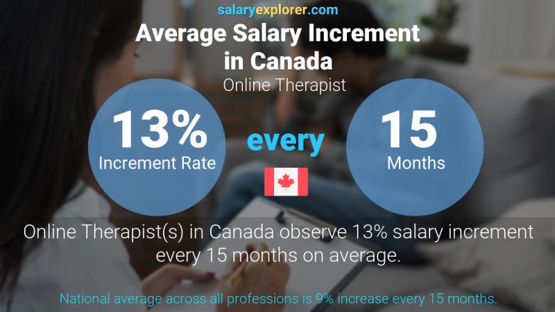 Tasa de incremento salarial anual Canadá Terapeuta en línea