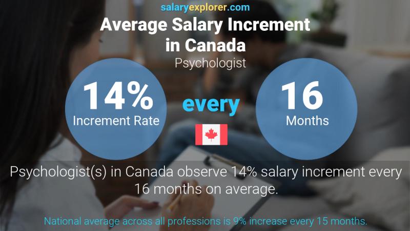 Tasa de incremento salarial anual Canadá Psicólogo