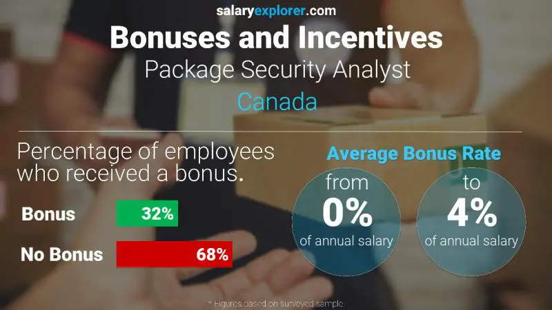 Tasa de Bono Anual de Salario Canadá Analista de seguridad de paquetes