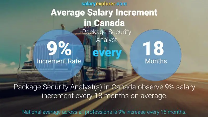 Tasa de incremento salarial anual Canadá Analista de seguridad de paquetes