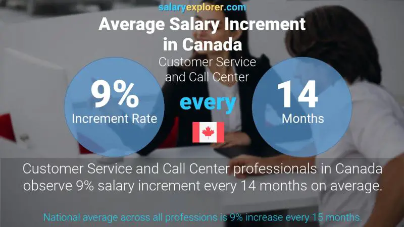 Tasa de incremento salarial anual Canadá Atención al Cliente y Call Center