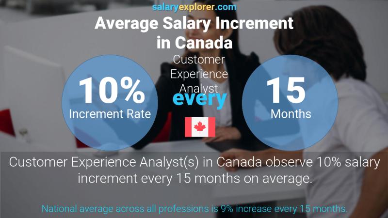 Tasa de incremento salarial anual Canadá Analista de experiencia del cliente