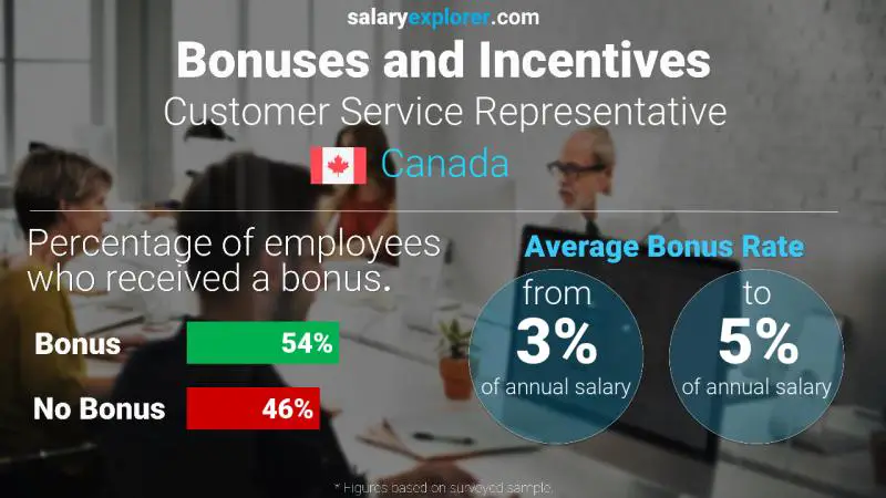 Tasa de Bono Anual de Salario Canadá Representante de Servicio al Cliente