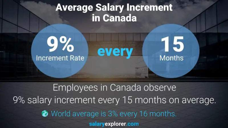 Tasa de incremento salarial anual Canadá Técnico de servicio eléctrico