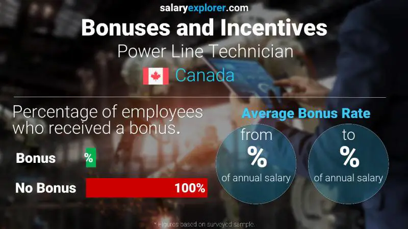 Tasa de Bono Anual de Salario Canadá Técnico de línea eléctrica