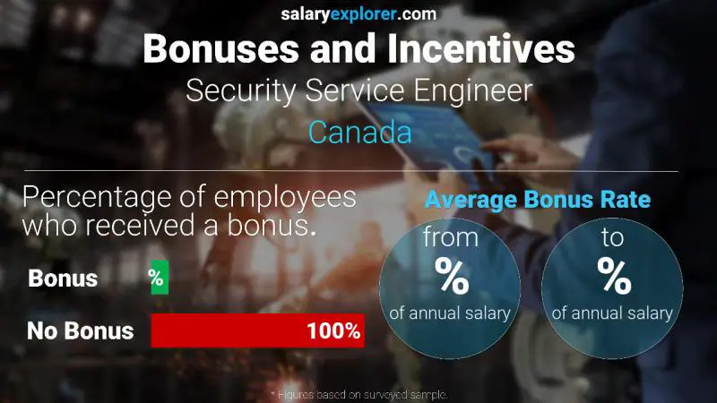 Tasa de Bono Anual de Salario Canadá Ingeniero de servicios de seguridad